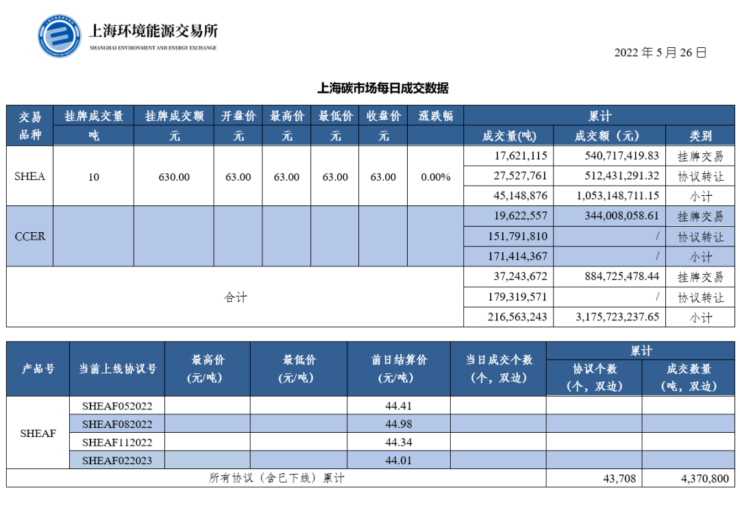 【行情】上海碳市场每日成交数据20220526