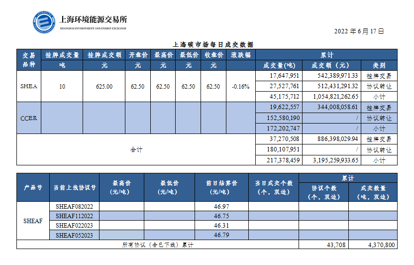 【行情】上海碳市场每日成交数据20220617