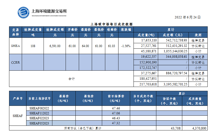 【行情】上海碳市场每日成交数据20220624