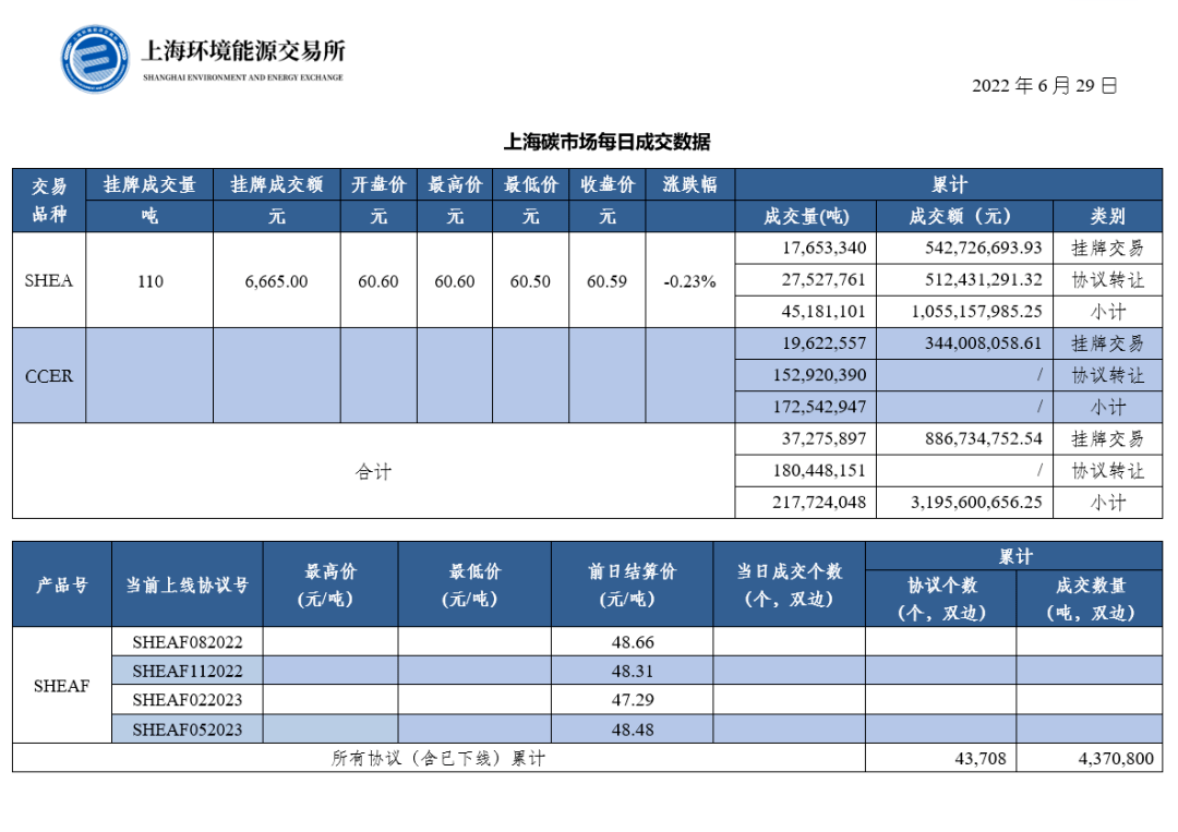 【行情】上海碳市场每日成交数据20220629