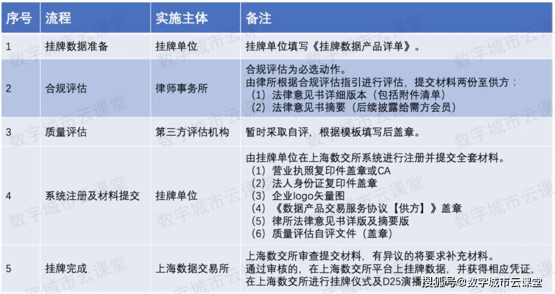 数据交易分几步<strong></p>
<p>安币交易所</strong>?上海数据交易所这么进行