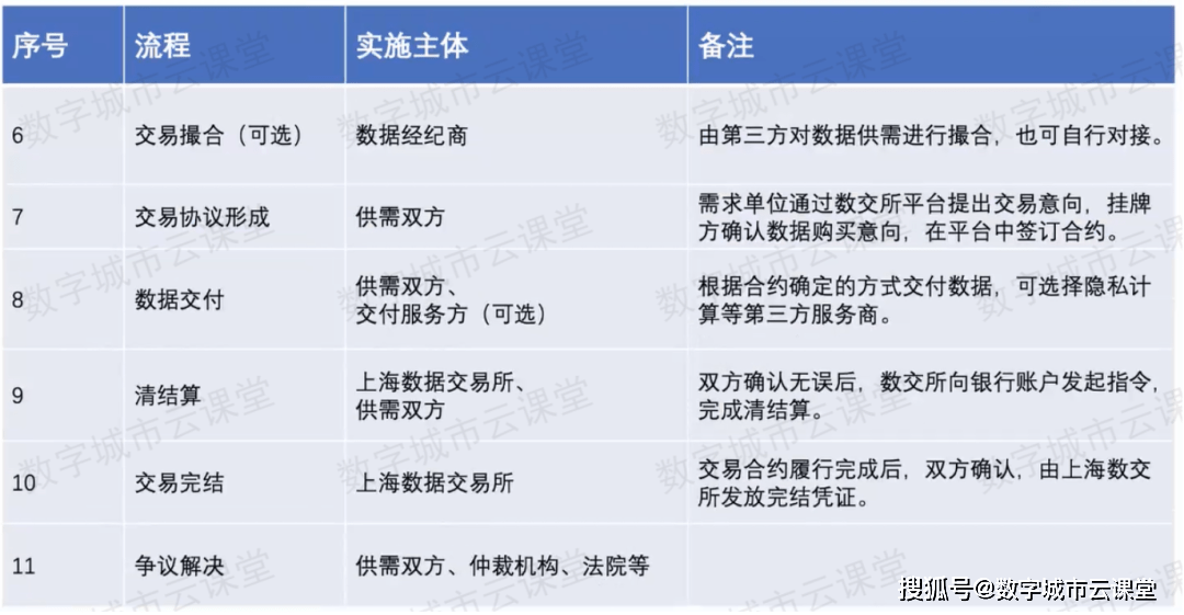 数据交易分几步<strong></p>
<p>安币交易所</strong>?上海数据交易所这么进行