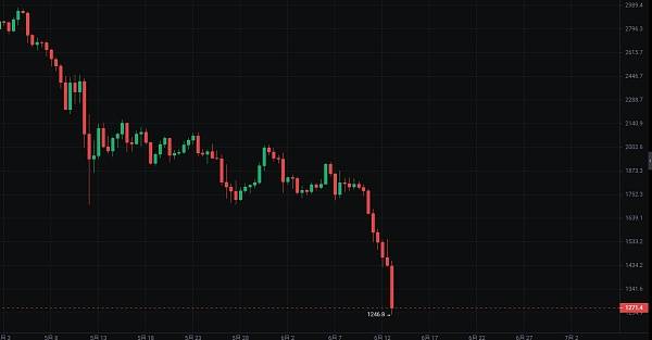 市场跌不停<strong></p>
<p>莱特币价格今日行情</strong>，比特币 以太坊跌破前低！