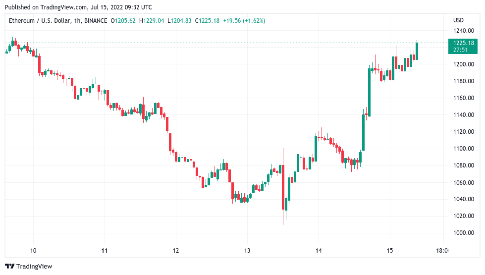 随着 BTC 价格接近 21000 美元<strong></p>
<p>btc价格今日行情</strong>，比特币鲸鱼仍在“冬眠”