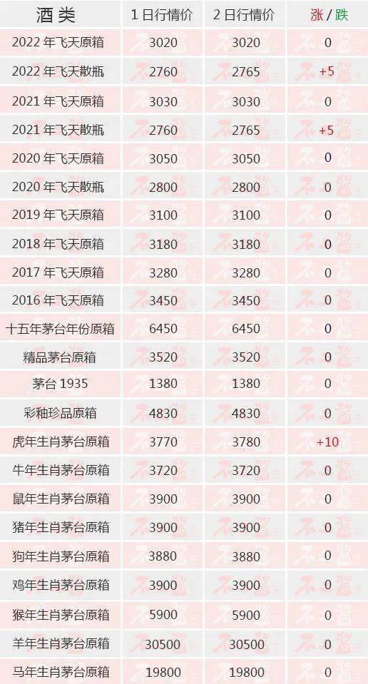 茅台酒6月2日价格行情<strong></p>
<p>比特币今日价格行情</strong>，飞天再涨...