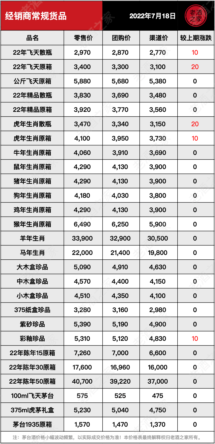 茅台酒7月18日价格行情<strong></p>
<p>比特币今日价格行情</strong>，全线上涨...