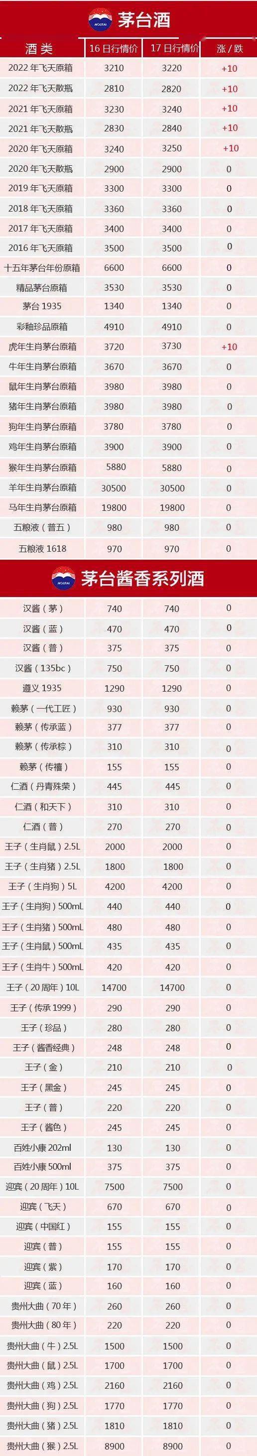 茅台酒8月17日价格行情<strong></p>
<p>比特币今日价格行情</strong>，飞天上涨...