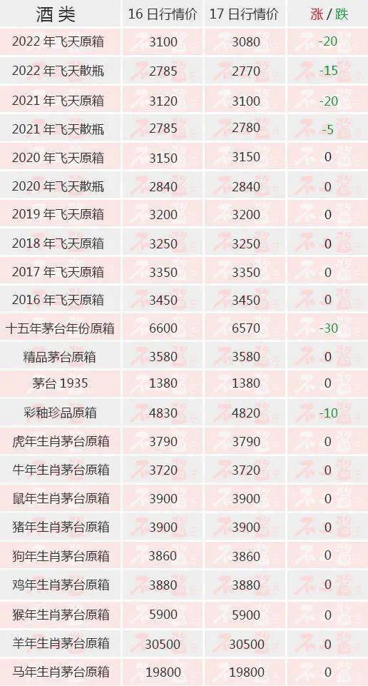 茅台酒6月17日价格行情<strong></p>
<p>比特币今日价格行情</strong>，飞天持续下跌...