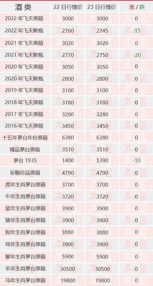 茅台酒5月23日价格行情<strong></p>
<p>比特币今日价格行情</strong>，飞天散瓶下跌...