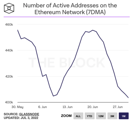 活跃以太坊地址触及2020水平<strong></p>
<p>以太币价格今日价格</strong>,价格会跟随吗?