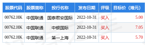 高盛：维持中国联通(00762.HK)“买入”评级 目标价上调至6.7港元