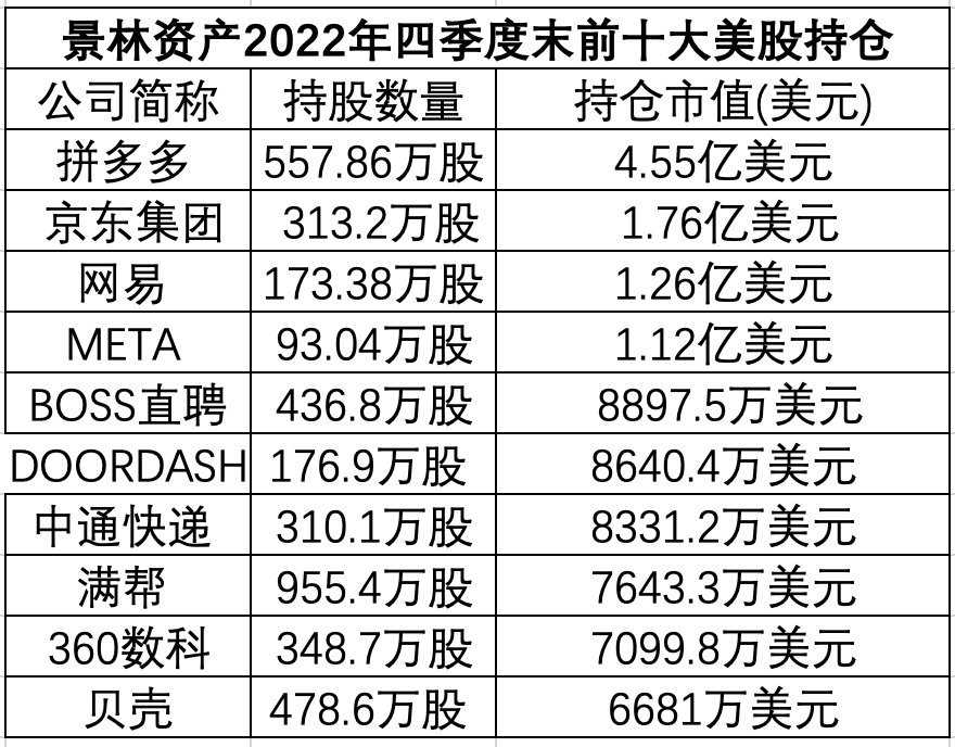 景林最新美股持仓：拼多多新晋第一大重仓股<strong></p>
<p>谷歌美股</strong>，清仓苹果、谷歌