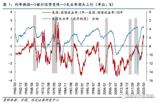 信达策略：硅谷银行的风险本质是利率倒挂的风险 或将拖累国内经济回升速度