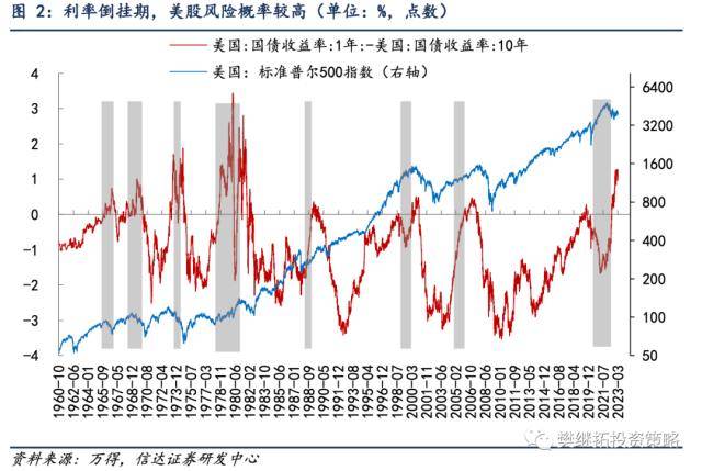 信达策略：硅谷银行的风险本质是利率倒挂的风险 或将拖累国内经济回升速度