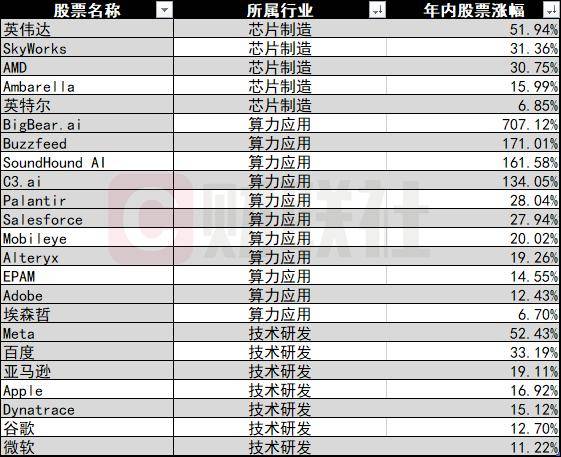 DIY编制美股ChatGPT指数：大幅跑赢纳指 风口更直观