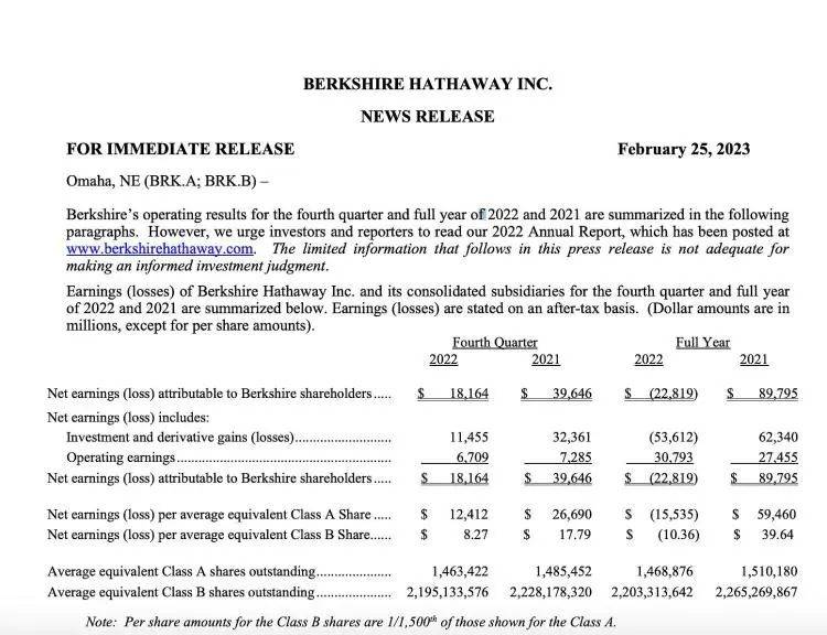 净亏损近230亿美元<strong></p>
<p>美股 年报</strong>！巴菲特旗下公司2022年利润大幅缩水