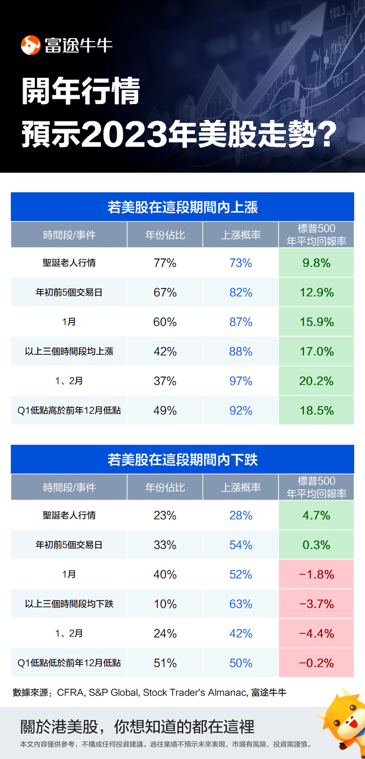 2023年美股是涨是跌<strong></p>
<p>美股今天行情</strong>？以史为鉴：开年行情或预示全年走势