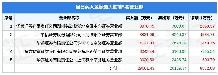 1月10日久其软件（002279）龙虎榜数据：游资浙北金融中心、孙哥、炒股养家上榜