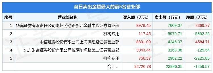 1月10日久其软件（002279）龙虎榜数据：游资浙北金融中心、孙哥、炒股养家上榜