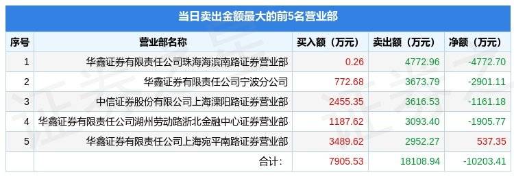 1月11日久其软件（002279）龙虎榜数据：游资炒股养家、孙哥、浙北金融中心上榜