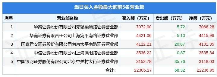 1月16日久其软件（002279）龙虎榜数据：游资炒股养家、作手新一、孙哥上榜
