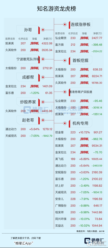 龙虎榜 | 英飞拓获净买入2.33亿元<strong></p>
<p>美股炒股软件</strong>，游资炒股养家净买入久其软件4415万元