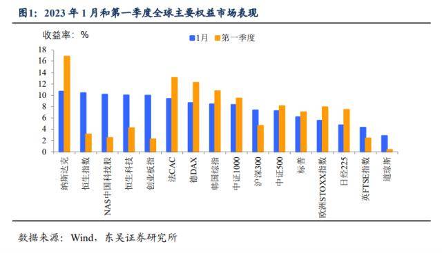 东吴证券：第二季度A股存量博弈的程度会有缓解<strong></p>
<p>国内美股</strong>，三条投资线索值得关注