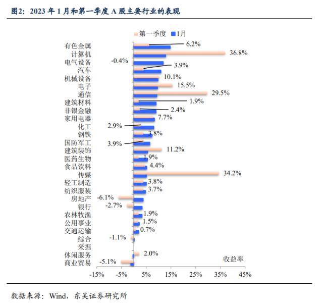 东吴证券：第二季度A股存量博弈的程度会有缓解<strong></p>
<p>国内美股</strong>，三条投资线索值得关注