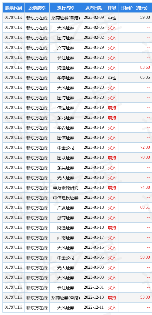 新东方在线(01797.HK)早盘涨超4%<strong></p>
<p>在线美股</strong>，截至发稿，涨4.15%，报53.9港元，成交额3.96亿港元