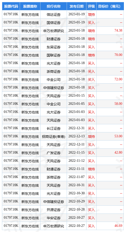 港股异动 | 新东方在线(01797.HK)涨近7%再创新高 东方甄选上半财年GMV为48亿 运营成本低于预期