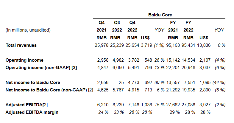 百度 2022 年 Q4 净利润 49.53 亿元<strong></p>
<p>在线美股</strong>，美股盘前涨超 6%