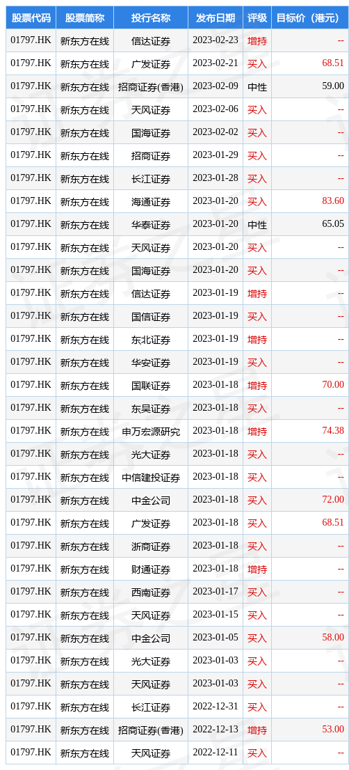 招商国际：上调新东方在线(01797.HK)评级至“增持” 维持目标价59港元