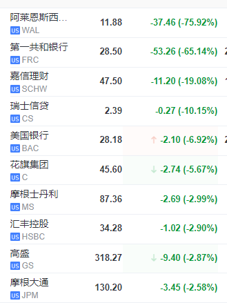 美股巨震<strong></p>
<p>美股暴跌原因</strong>，美股地区银行再遭屠戮，嘉信理财、第一共和等多家银行暴跌熔断