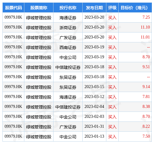 招银国际：维持绿城管理控股(09979.HK)“买入”评级 目标价升至9.39港元