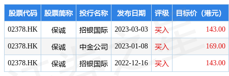 保诚(02378.HK)发布公告<strong></p>
<p>美股的股息率</strong>，2022年第二次中期股息为每股普通股13.04美分，股息派发日为2023年5月15日