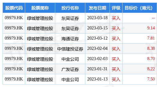 绿城管理控股(09979.HK)绩后走强<strong></p>
<p>美股的股息率</strong>，盘初升约8%
