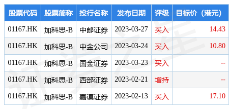 加科思-B(01167.HK)涨超5%<strong></p>
<p>美股排名</strong>，截至发稿，涨5.65%，报8.04港元，成交额545.36万港元