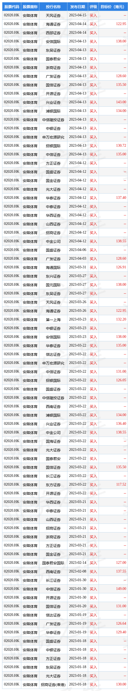 安踏体育(02020.HK)：于2025年到期的有担保可换股债券换股价调整为每股101.46港元