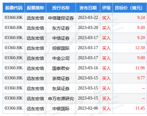 东吴证券：维持远东宏信(03360.HK)“买入”评级 公司业绩有望持续走强