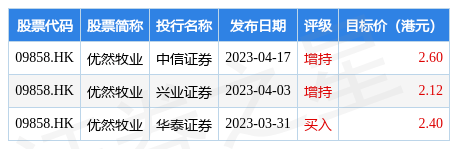 中信证券：维持优然牧业(09858.HK)“增持”评级 目标价2.6港元