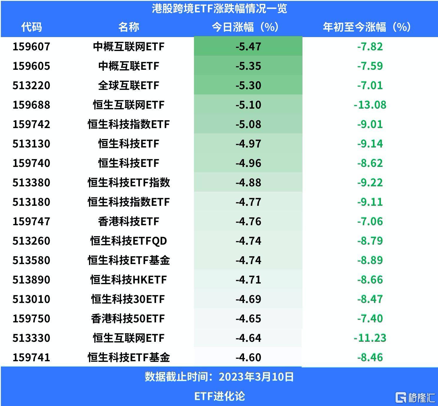 美股拖累<strong></p>
<p>美股重挫</strong>，港股重挫，中概互联网ETF跌超5%