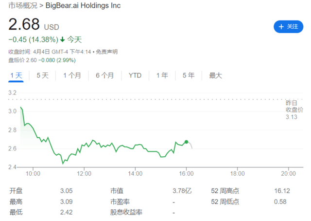 拜登即将出手！美股AI概念股重挫<strong></p>
<p>美股重挫</strong>，这只ChatGPT概念股跌超26%