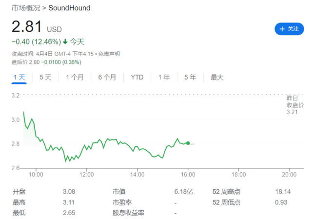 拜登即将出手！美股AI概念股重挫<strong></p>
<p>美股重挫</strong>，这只ChatGPT概念股跌超26%