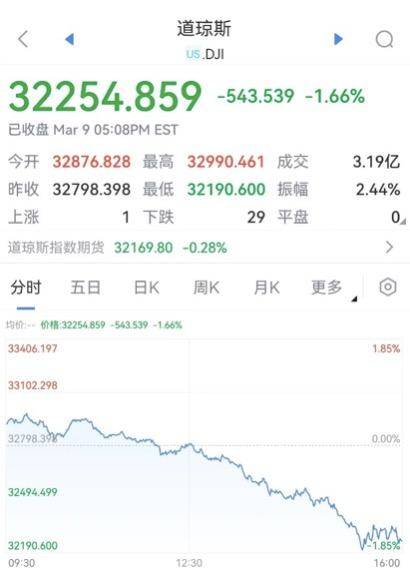 美股大跌！硅谷银行爆雷股价重挫60%<strong></p>
<p>美股重挫</strong>，中概股也崩了