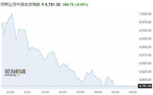 美股大跌！硅谷银行爆雷股价重挫60%<strong></p>
<p>美股重挫</strong>，中概股也崩了