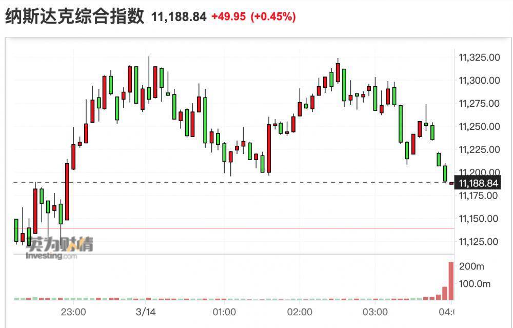 美股收盘：SVB危机持续发酵 银行股重挫 第一共和银行暴跌逾60%