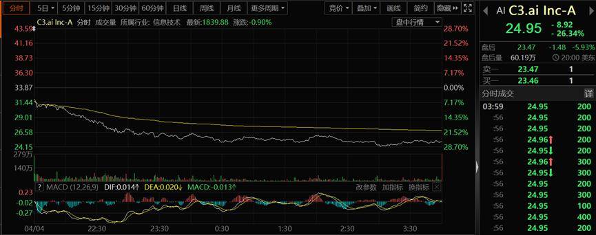 多国“封杀”、近万人联名抵制……美股ChatGPT概念股重挫 AI研发要按下暂停键<strong></p>
<p>美股重挫</strong>？