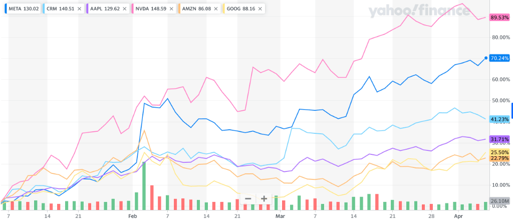 尴尬的牛市:美股90%的涨幅来自20只龙头