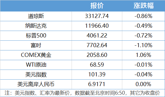 南财早新闻丨十一部门发文规范医美；美股收跌，地区性银行股再度大跌