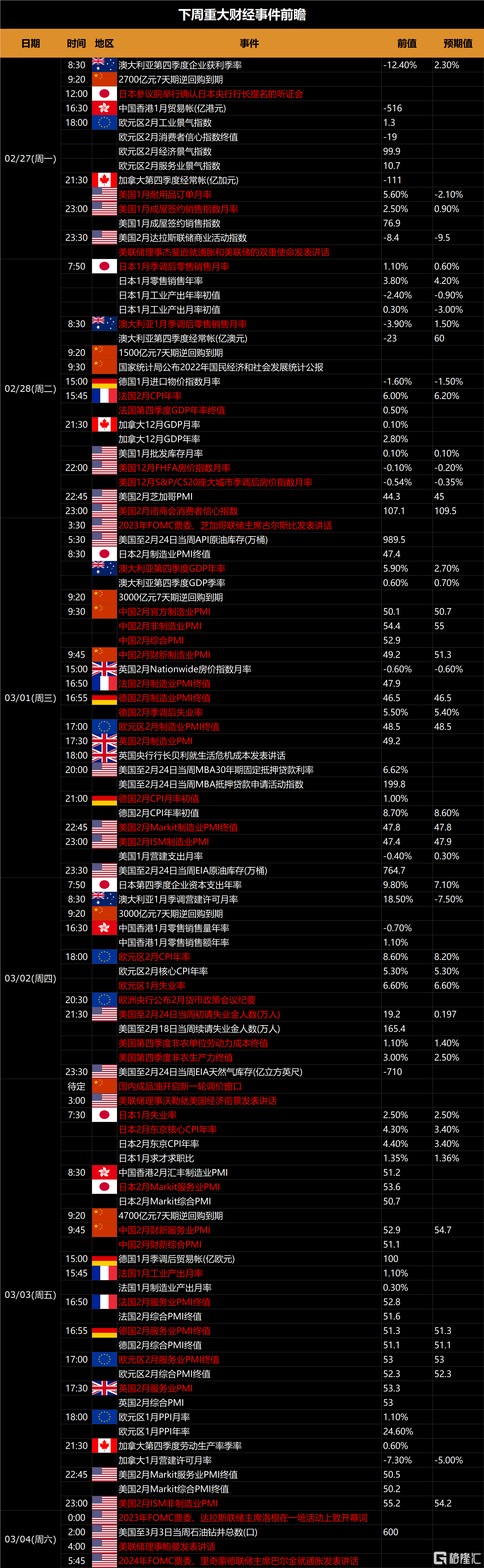 下周(2.27-3.5)全球市场大事提醒